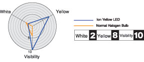 9006 Ion Yellow LED