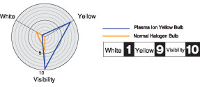 9006 Plasma Ion Yellow